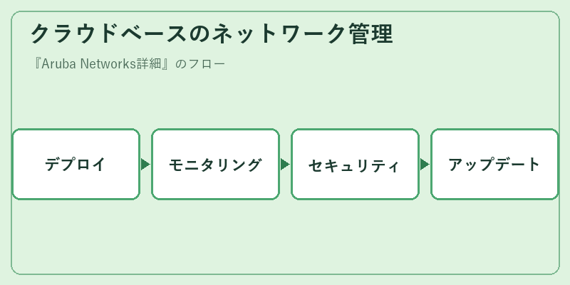 クラウドベースのネットワーク管理