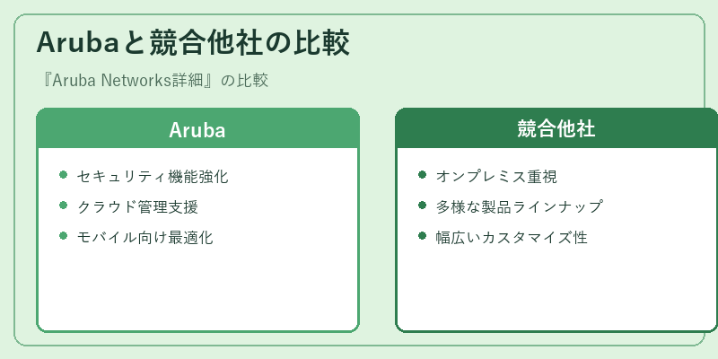 Arubaと競合他社の比較
