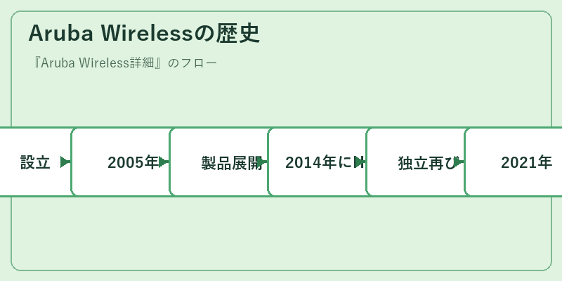 Aruba Wirelessの歴史