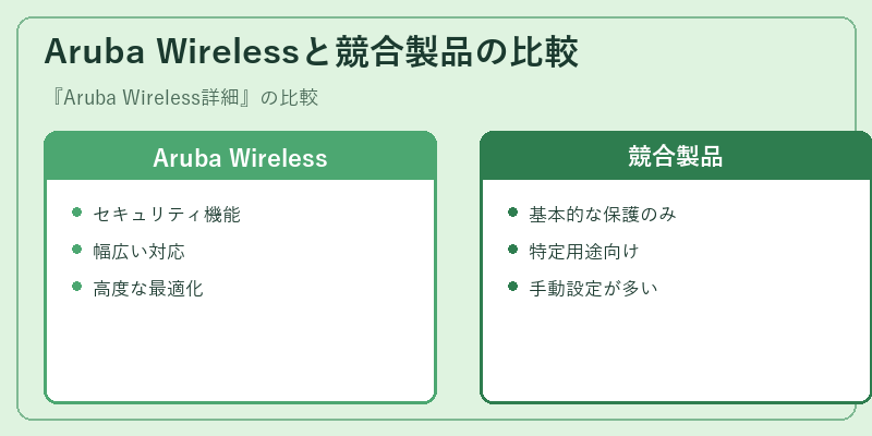 Aruba Wirelessと競合製品の比較