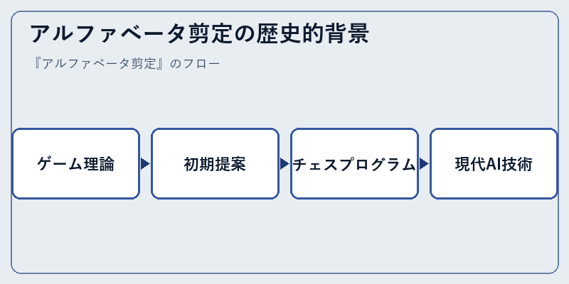 アルファベータ剪定の歴史的背景