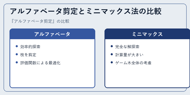 アルファベータ剪定とミニマックス法の比較
