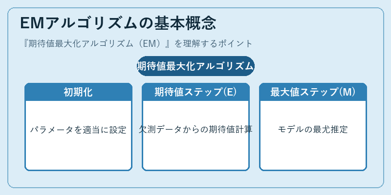 EMアルゴリズムの基本概念