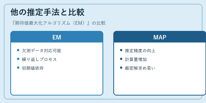 他の推定手法と比較