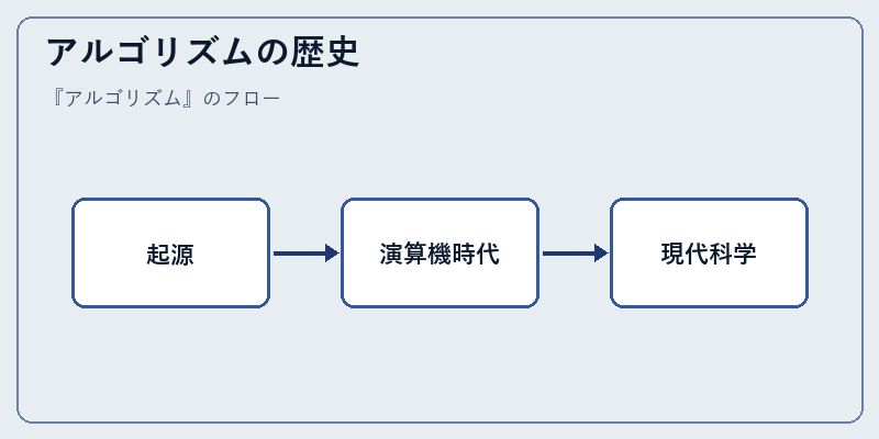 アルゴリズムの歴史
