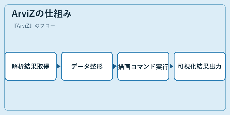 ArviZの仕組み