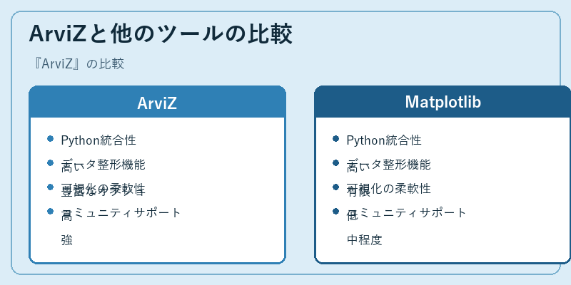 ArviZと他のツールの比較