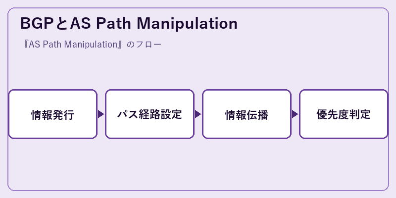 BGPとAS Path Manipulation