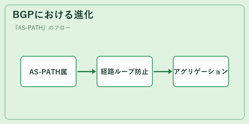 BGPにおける進化