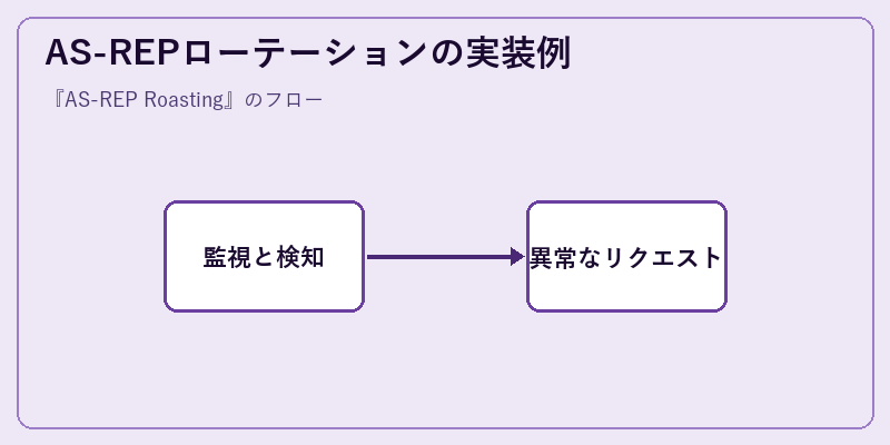 AS-REPローテーションの実装例