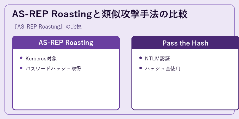 AS-REP Roastingと類似攻撃手法の比較