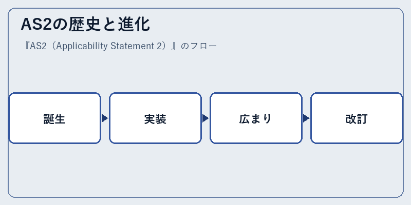 AS2の歴史と進化