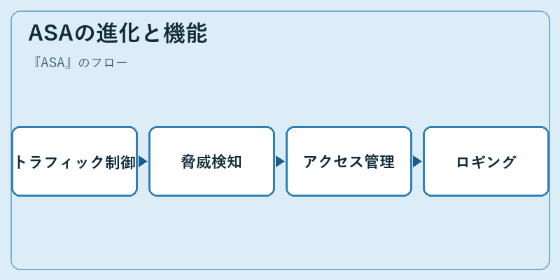 ASAの進化と機能