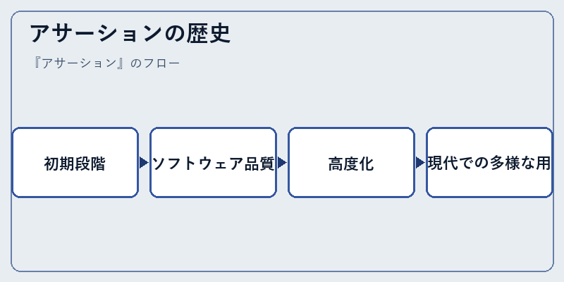 アサーションの歴史
