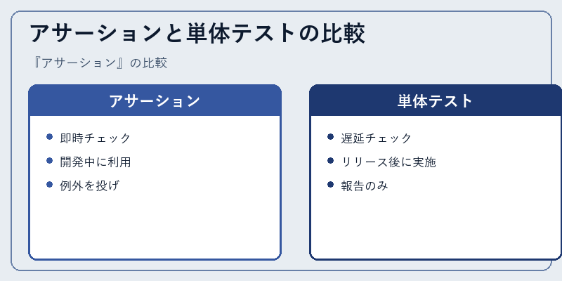 アサーションと単体テストの比較