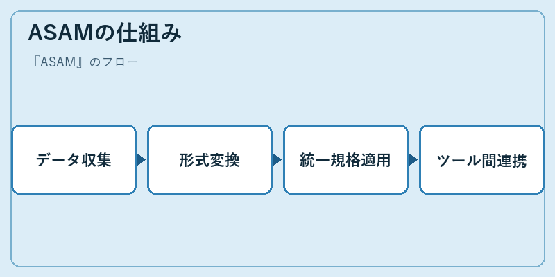 ASAMの仕組み