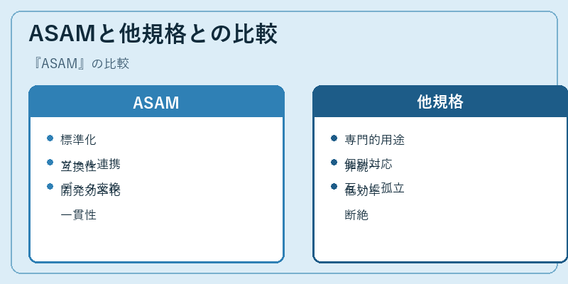 ASAMと他規格との比較