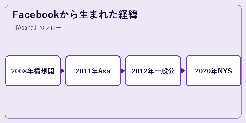 Facebookから生まれた経緯
