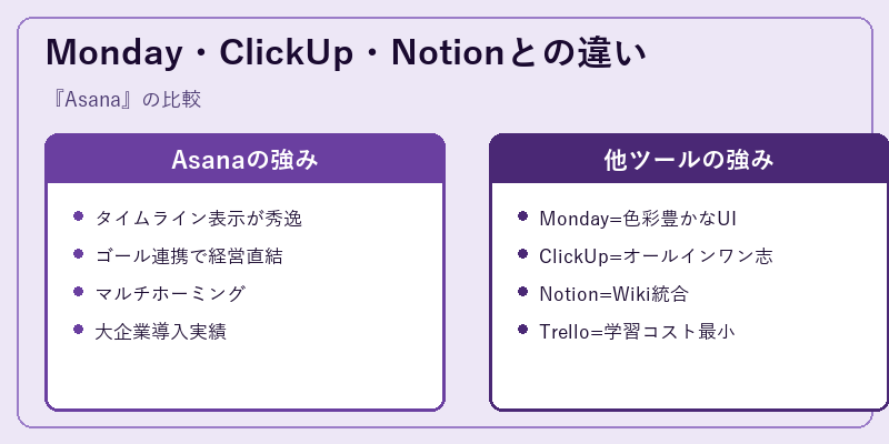 Monday・ClickUp・Notionとの違い