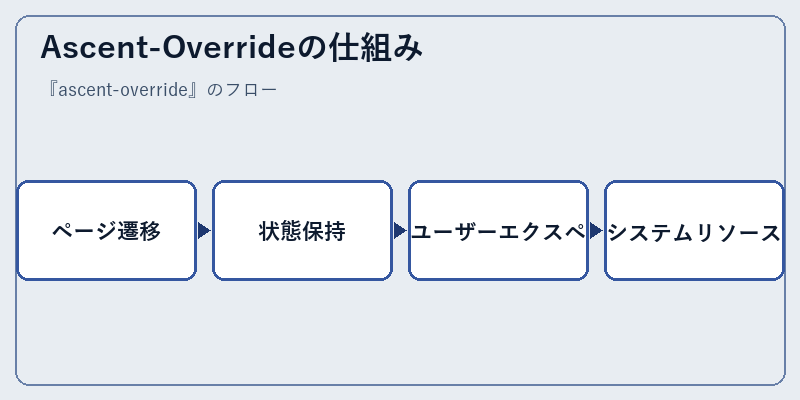 Ascent-Overrideの仕組み