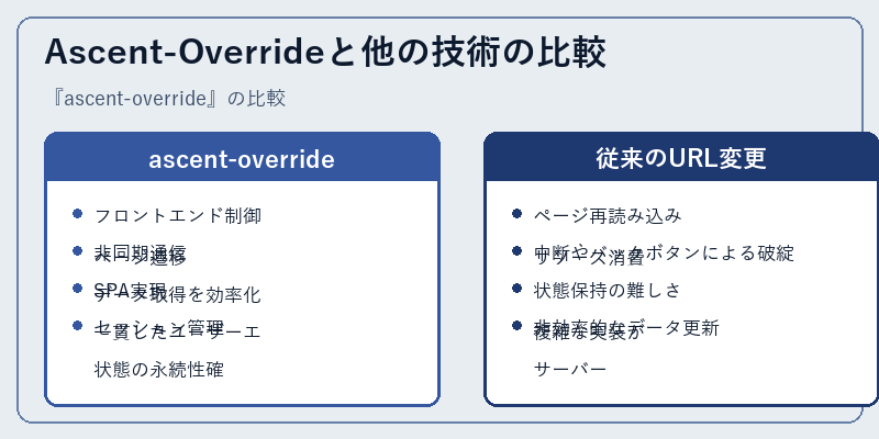 Ascent-Overrideと他の技術の比較