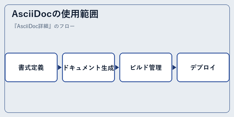 AsciiDocの使用範囲