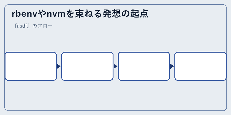 rbenvやnvmを束ねる発想の起点