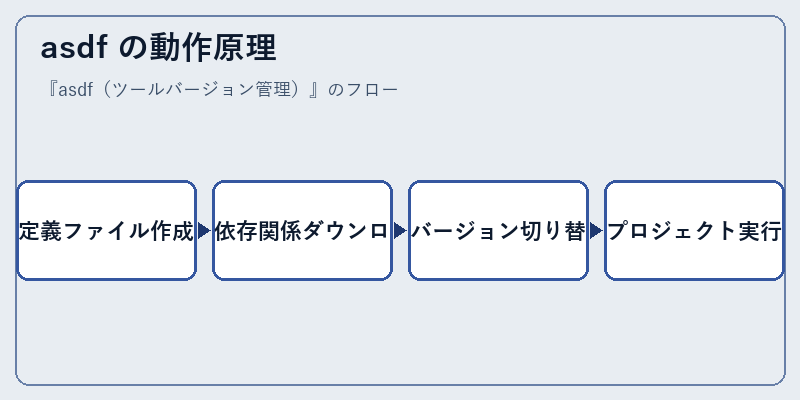 asdf の動作原理
