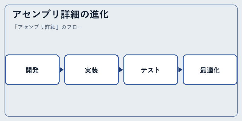 アセンブリ詳細の進化