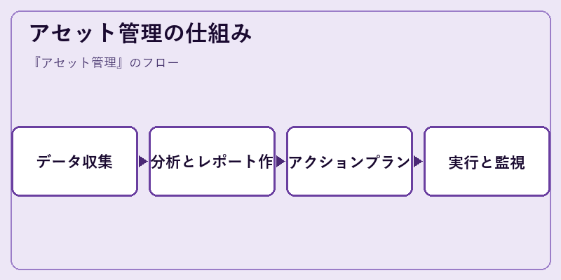 アセット管理の仕組み