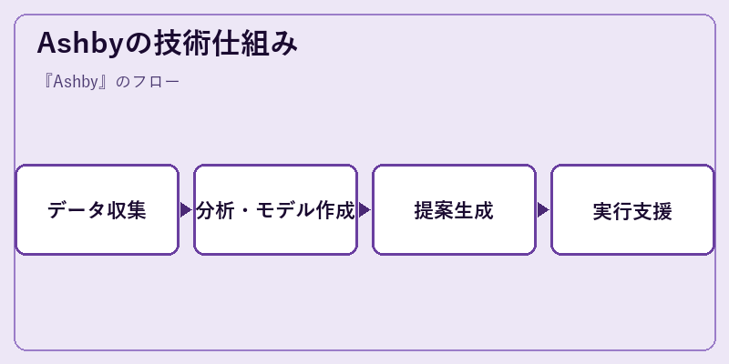 Ashbyの技術仕組み