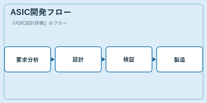 ASIC開発フロー