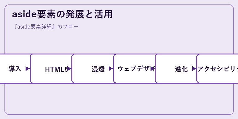 aside要素の発展と活用