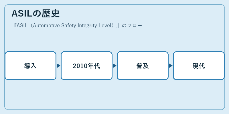 ASILの歴史