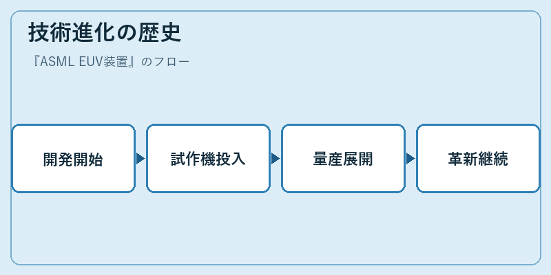 技術進化の歴史