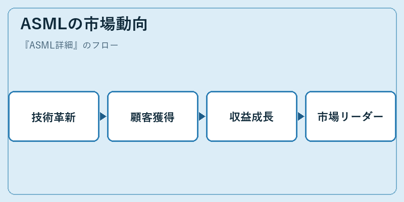 ASMLの市場動向