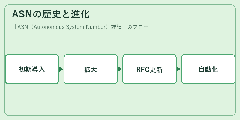 ASNの歴史と進化