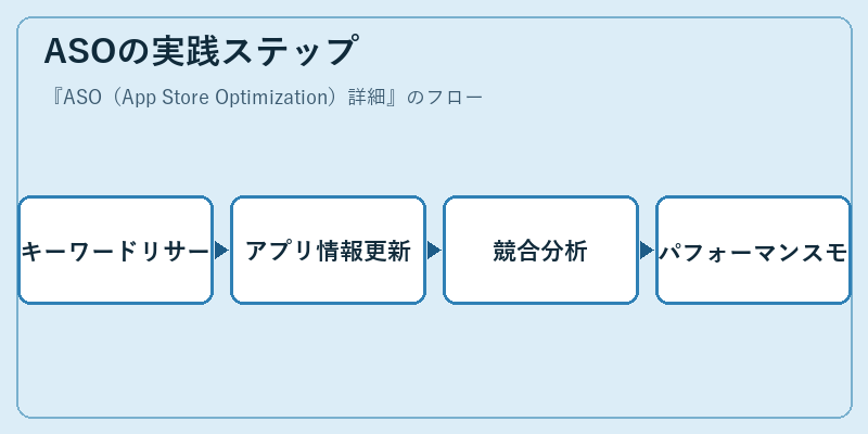 ASOの実践ステップ