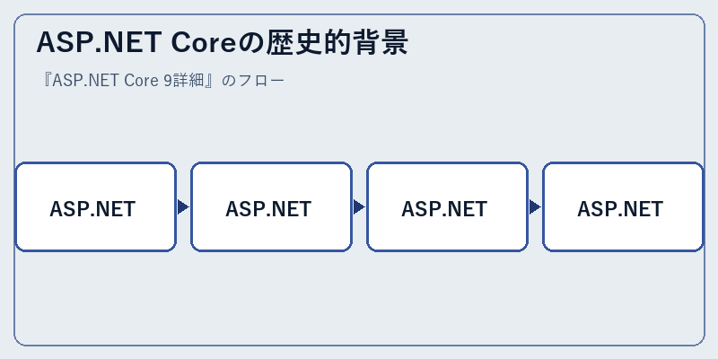 ASP.NET Coreの歴史的背景