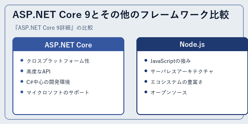 ASP.NET Core 9とその他のフレームワーク比較