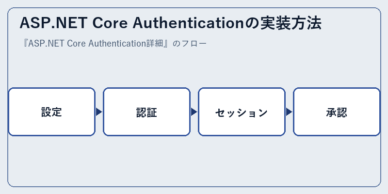 ASP.NET Core Authenticationの実装方法