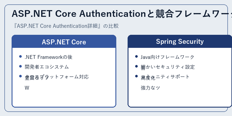 ASP.NET Core Authenticationと競合フレームワークの比較