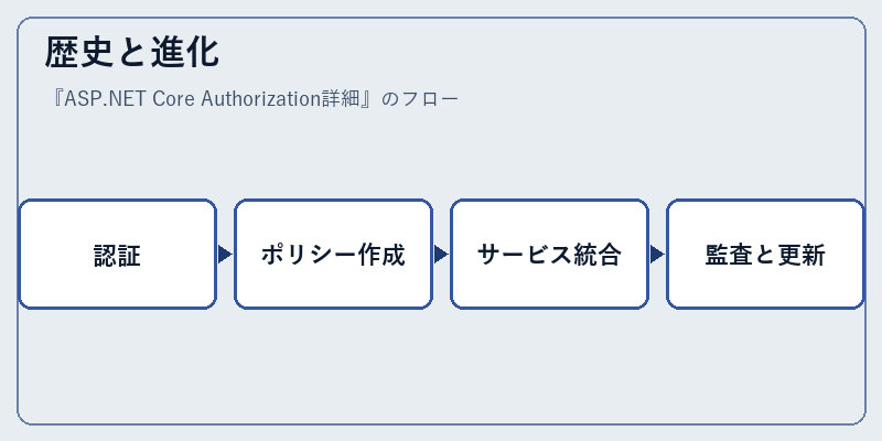 歴史と進化