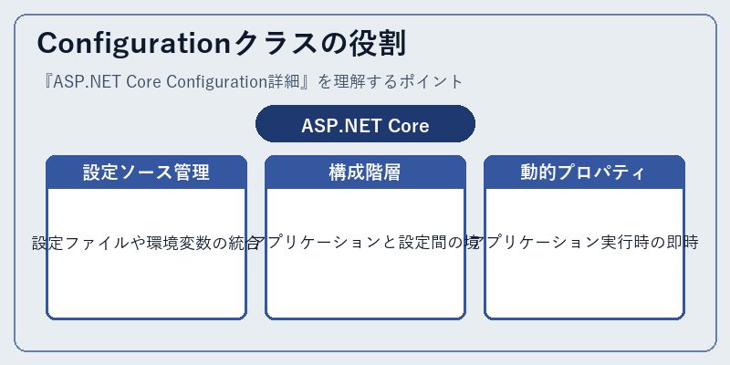 Configurationクラスの役割