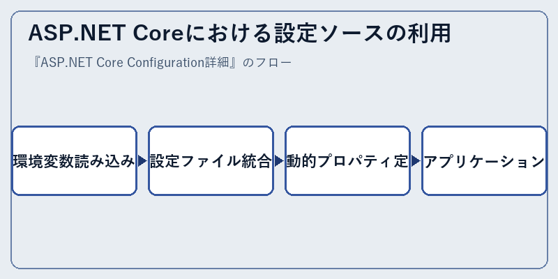 ASP.NET Coreにおける設定ソースの利用