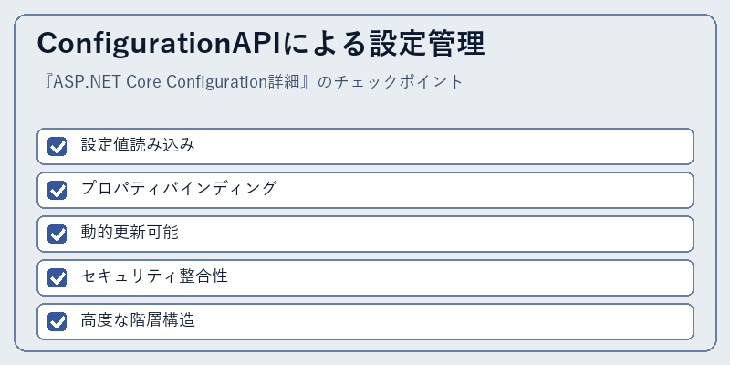 ConfigurationAPIによる設定管理