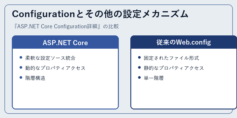 Configurationとその他の設定メカニズム