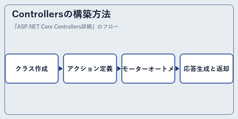 Controllersの構築方法