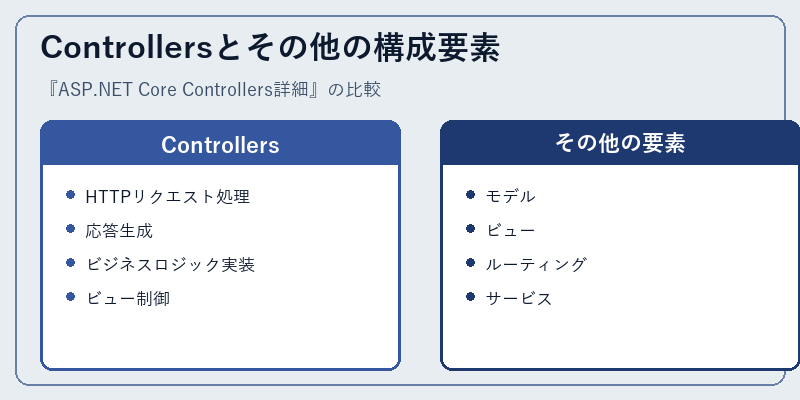 Controllersとその他の構成要素