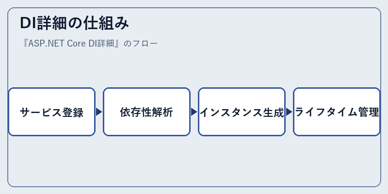 DI詳細の仕組み
